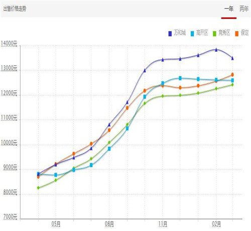 2017保定万和城房价涨还是跌 保定买房准备多少钱比较好