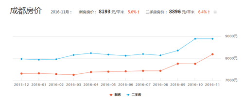 2016年成都房价走势图，2017年成都房价预测