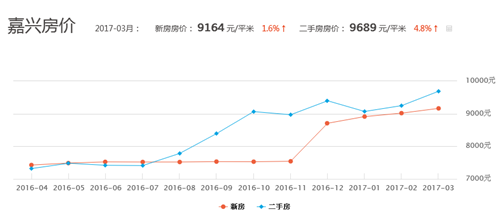 2017嘉兴房价走势图 嘉兴未来房价走势预测