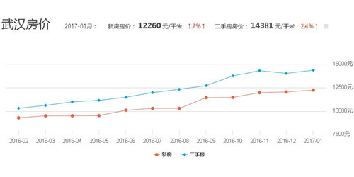 2017年武汉房价走势图 武汉房价走势最新消息