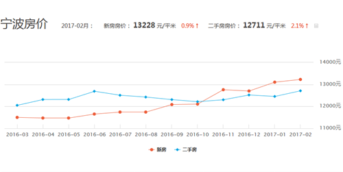 浙江宁波房价走势图 2017年宁波房价会涨吗