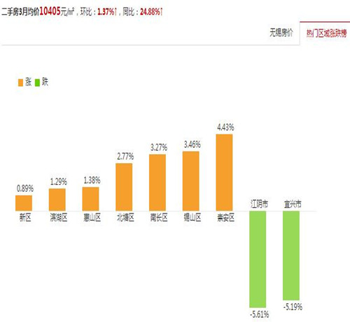 无锡滨湖2016房价走势图 2017无锡买房提前还房贷好吗