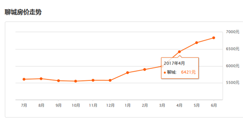 2017聊城房价走势图，聊城房价会下跌吗