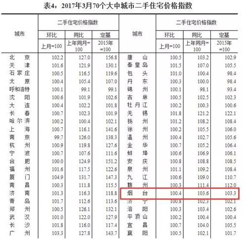 2017烟台房价走势图 烟台房价还会继续涨吗