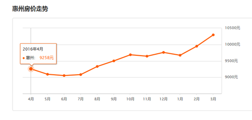 2016年惠州房价走势图，2017年惠州房价或将小幅上涨