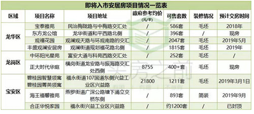 深圳安居房价格一览表，安居房9000/㎡即将迈入万元时代