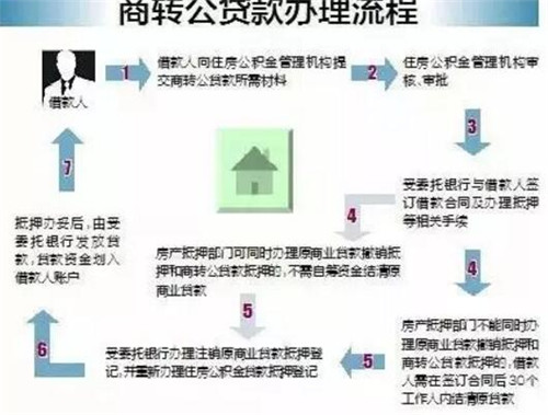 购房商业贷款流程具体是什么