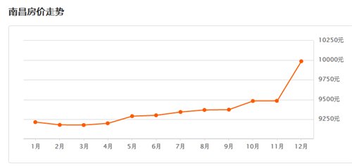 南昌房价走势图 2017年南昌市房价预测