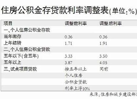 住房公积金怎样贷款 使用住房公积金有什么需要注意的