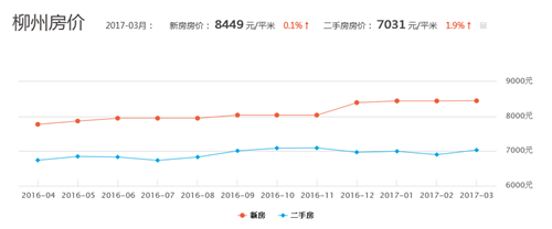 柳州市房价多少钱一平 柳州市热销的楼盘有哪些