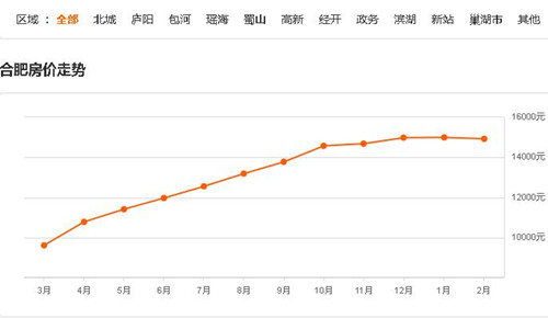 合肥房价走势图 2017年合肥房价会下跌还是暴涨