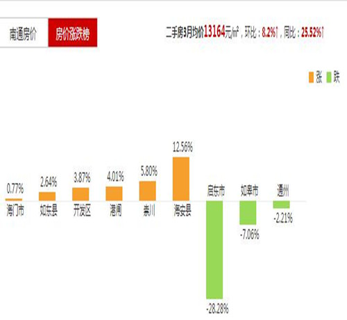 2017南通崇川房价走势图 给父母买房要看重这3点