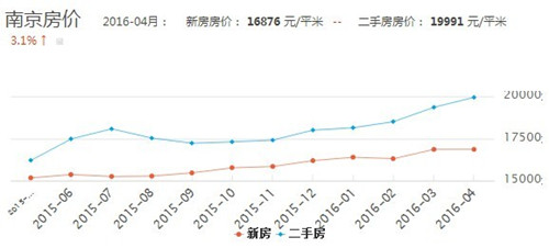 南京房价走势图 南京房价2017年会降吗