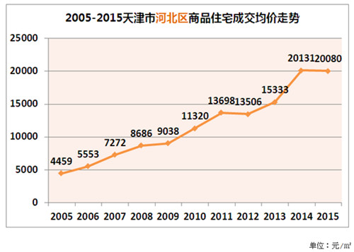 天津十年房价走势图，2017天津房价将持续上涨吗