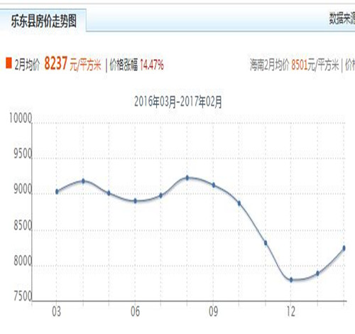 2016乐东房价走势图 2017女性买房需要注意什么