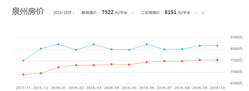 2016泉州房价走势图，购房必须考虑的四大因素