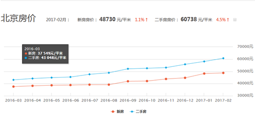 北京房价走势图 2017年北京房价多少钱一平米