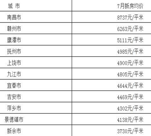 新余房价走势图 新余的房价居然排江西倒数第一