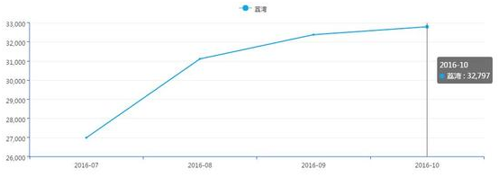 2017年广州房价走势如何，地价远远高于房价