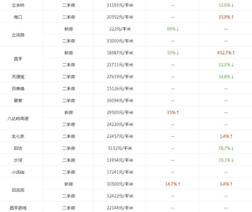 2017年回龙观房价走势图 回龙观房价为什么这么贵