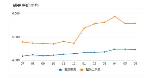 韶关房价走势图 韶关二手房既然比新房贵