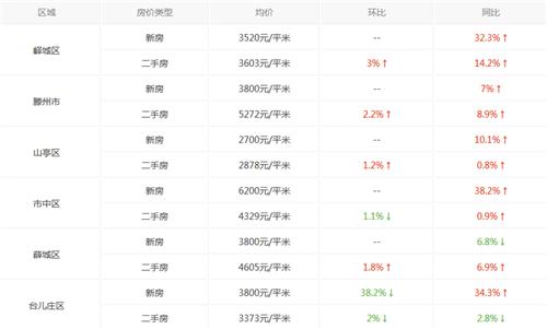 枣庄房价走势图 2017年山东枣庄房价多少钱一平米