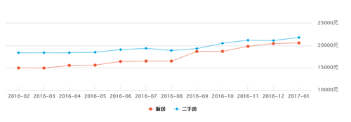 杭州近7年房价走势图 2017年杭州房价预测