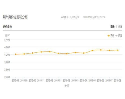 2016荆州房价走势图 2017荆州房价上涨的4个理由