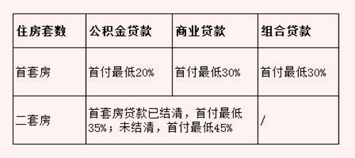 长沙买房首付多少