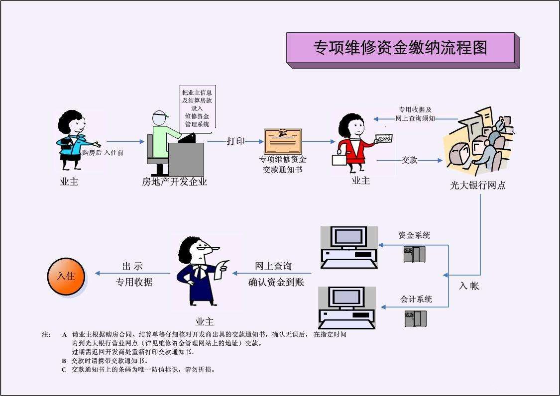 公共维修基金什么时候交