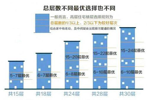 高层买20楼好不好呢