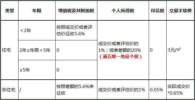 满2年的二手房税费