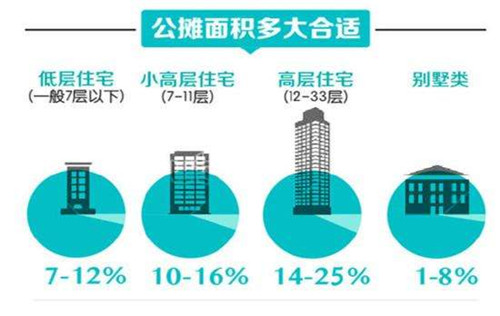 11楼的小高层公摊面积