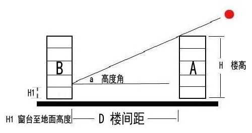 高层买20楼好不好呢