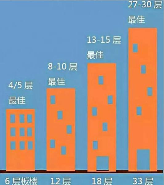 高楼层房子最佳楼层是几楼