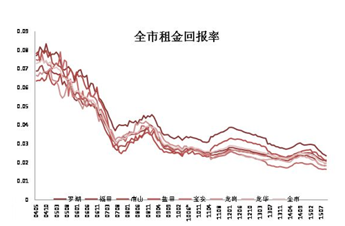 租金回报率