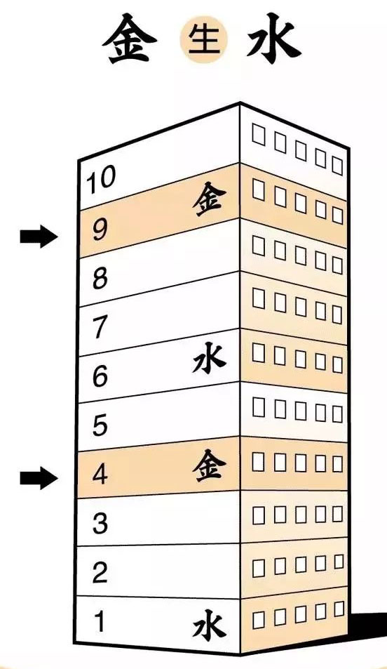 怎么看住几层楼风水最好