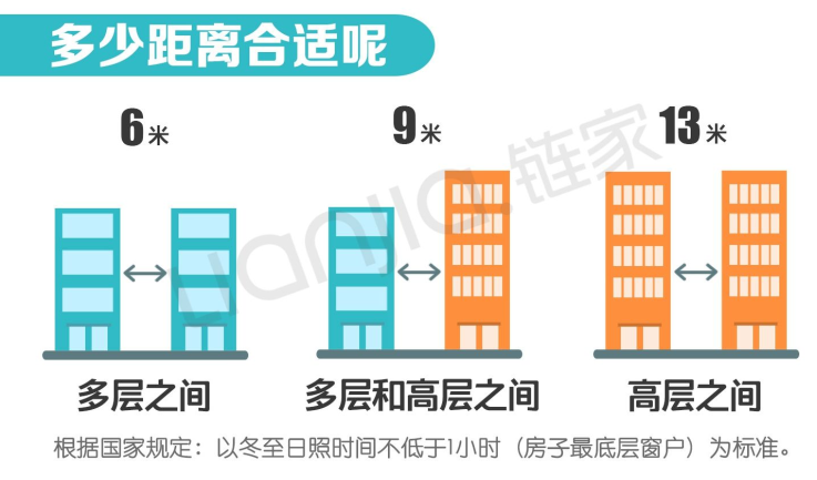 楼间距多少不影响采光