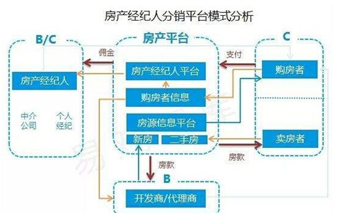 房地产分销是什么意思