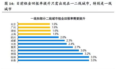 租金回报率