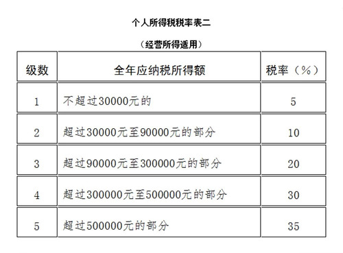 个人所得税计算方法