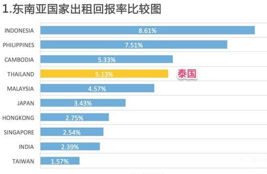 泰国房价多少钱一平