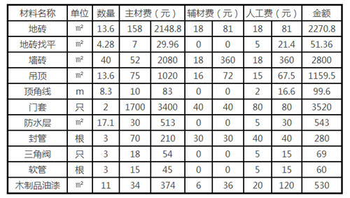 120平米装修预算表