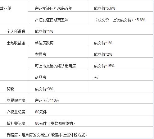 二手商铺过户费怎么算