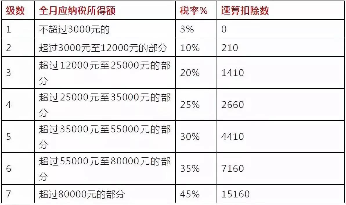 个人所得税计算方法