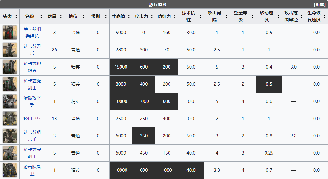 明日方舟危机合约风蚀高地有哪些敌人_风蚀高地关卡一览