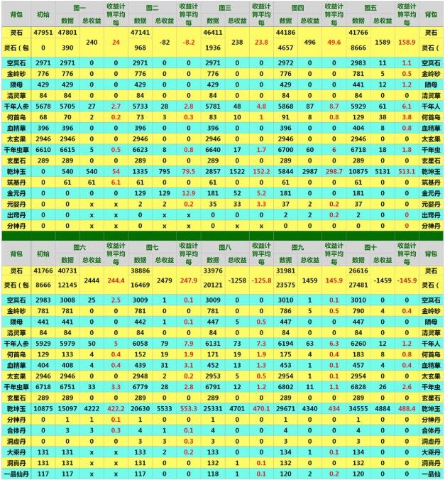 想不想修真收益表_收益表分享介绍