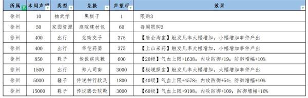 ​江湖悠悠徐州声望怎么提升_​徐州声望提升攻略