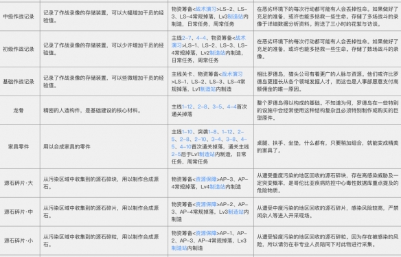 明日方舟材料怎么得_材料获取途径及作用介绍