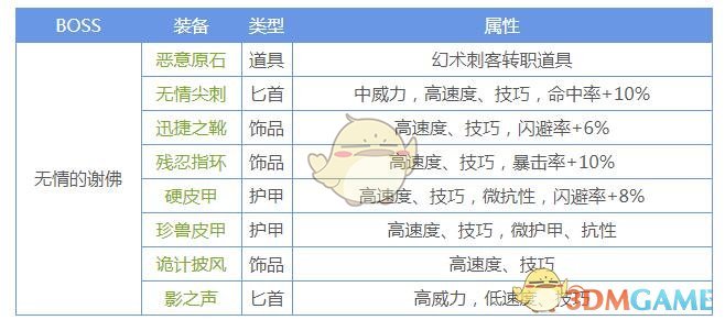 地下城堡2谢佛墓葬在哪 地下城堡2谢佛墓葬路线解析